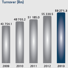 Five-year financial review
