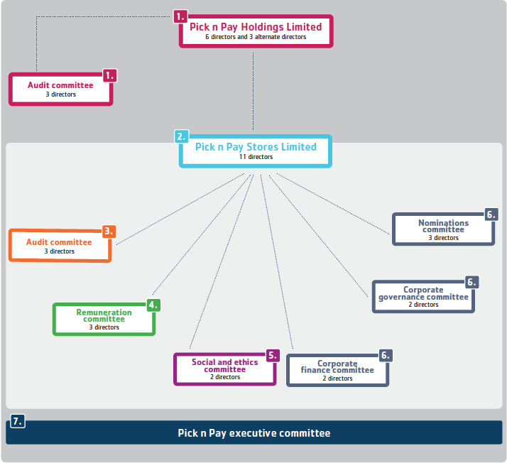 Governance structure