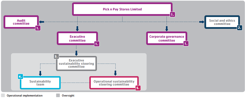 Sustainability governance structure