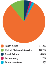 GEOGRAPHICAL SPREAD OF SHAREHOLDERS