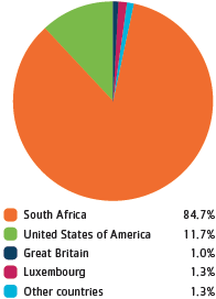 GEOGRAPHICAL SPREAD OF SHAREHOLDERS