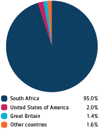 GEOGRAPHICAL SPREAD OF SHAREHOLDERS