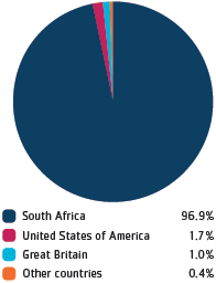 GEOGRAPHICAL SPREAD OF SHAREHOLDERS